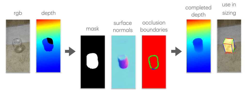 Depth Estimation/Completion for Transparent and Reflective Objects